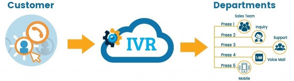 IVR Phone System, Interactive Voice Response - Prayantech